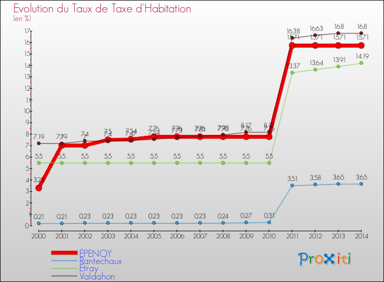 Evolution du taux de la taxe d'habitation pour ÉPENOY et les communes proches de 2000 à 2014 Comparaison des taux de la taxe d'habitation pour ÉPENOY et les communes voisines de 2000 à 2014