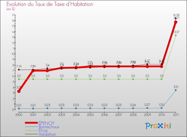 Evolution du taux de la taxe d'habitation pour ÉPENOY et les communes proches Comparaison des taux de la taxe d'habitation pour ÉPENOY et les communes voisines