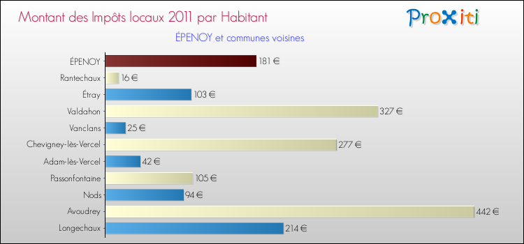 Montant des impôts locaux par Habitant pour ÉPENOY et les communes proches Comparaison des impôts locaux par habitant pour ÉPENOY et les communes voisines
