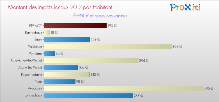 Montant des impôts locaux par Habitant pour ÉPENOY et les communes proches Comparaison des impôts locaux par habitant pour ÉPENOY et les communes voisines