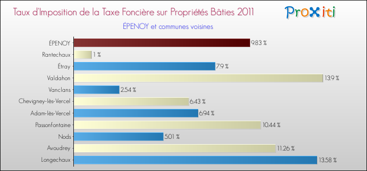 Taux d'imposition de la taxe foncière sur le bati 2011 pour ÉPENOY et les communes proches Comparaison des taux d'imposition de la taxe foncière sur le bati 2011 pour ÉPENOY et les communes voisines