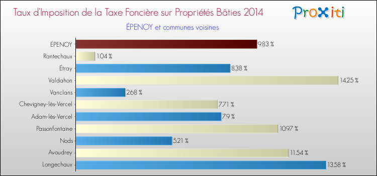 Taux d'imposition de la taxe foncière sur le bati 2014 pour ÉPENOY et les communes proches Comparaison des taux d'imposition de la taxe foncière sur le bati 2014 pour ÉPENOY et les communes voisines