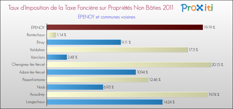 Taux d'imposition de la taxe foncière sur les immeubles et terrains non batis 2011 pour ÉPENOY et les communes proches Comparaison des taux d'imposition de la taxe foncière sur les immeubles et terrains non batis 2011 pour ÉPENOY et les communes voisines
