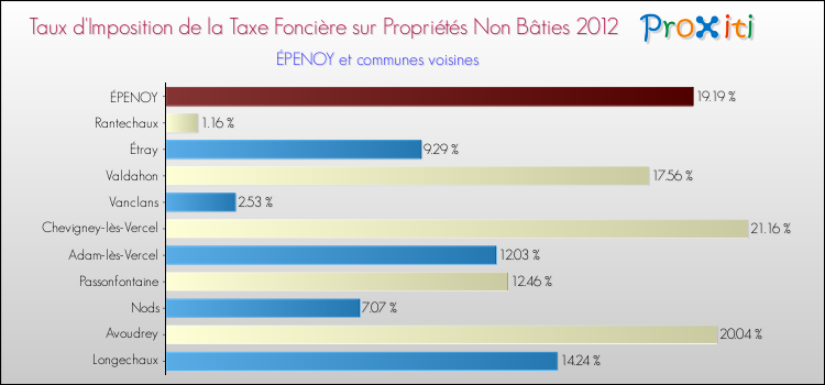 Taux d'imposition de la taxe foncière sur les immeubles et terrains non batis 2012 pour ÉPENOY et les communes proches Comparaison des taux d'imposition de la taxe foncière sur les immeubles et terrains non batis 2012 pour ÉPENOY et les communes voisines