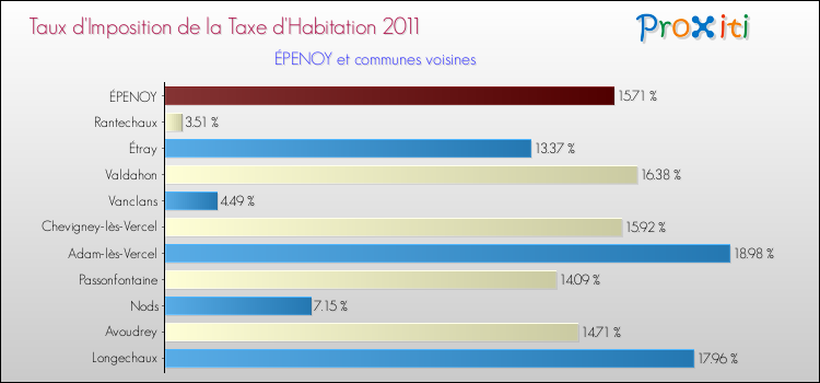 Taux d'imposition de la taxe d'habitation 2011 pour ÉPENOY et les communes proches Comparaison des taux d'imposition de la taxe d'habitation 2011 pour ÉPENOY et les communes voisines