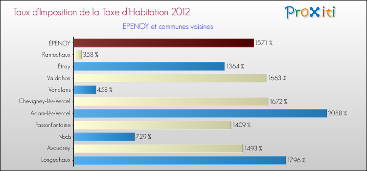 Taux d'imposition de la taxe d'habitation 2012 pour ÉPENOY et les communes proches Comparaison des taux d'imposition de la taxe d'habitation 2012 pour ÉPENOY et les communes voisines