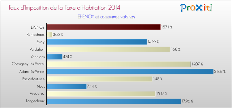 Taux d'imposition de la taxe d'habitation 2014 pour ÉPENOY et les communes proches Comparaison des taux d'imposition de la taxe d'habitation 2014 pour ÉPENOY et les communes voisines