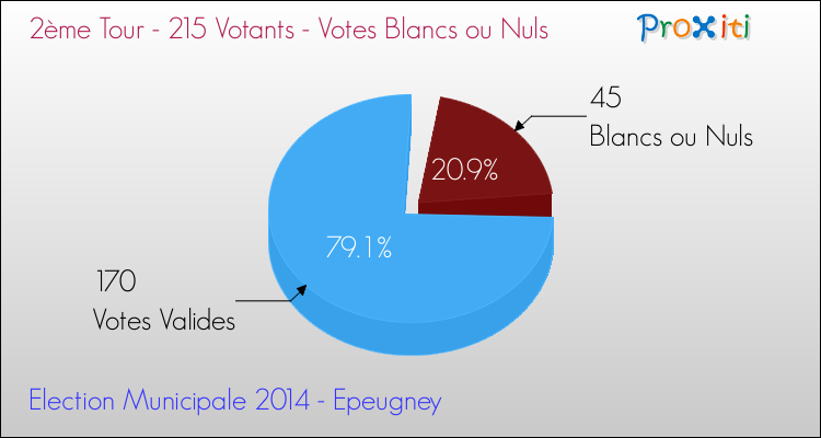 Votes blancs ou nuls au 2ème Tour des Elections Municipales 2014 de la commune de Epeugney Elections Municipales 2014 - Votes blancs ou nuls au 2ème Tour pour la commune de Epeugney