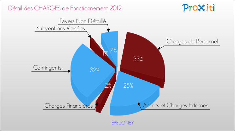 Décomposition des Charges de Fonctionnement 2012 de la commune de ÉPEUGNEY Charges de Fonctionnement 2012 pour la commune de ÉPEUGNEY
