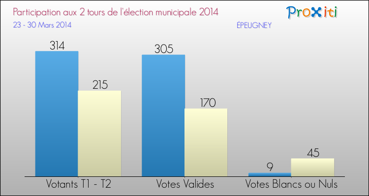 Participation comparée des 2 tours des Elections Municipales 2014 de la commune de ÉPEUGNEY Elections Municipales 2014 - Participation comparée des 2 tours pour la commune de ÉPEUGNEY