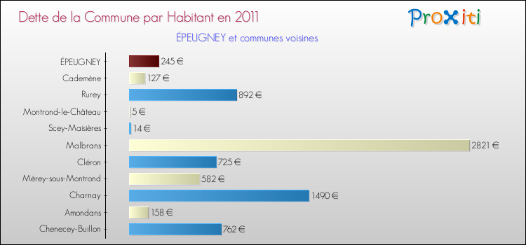 Dette par habitant de la commune en 2011 pour ÉPEUGNEY et les communes proches Comparaison de la dette par habitant de la commune en 2011 pour ÉPEUGNEY et les communes voisines