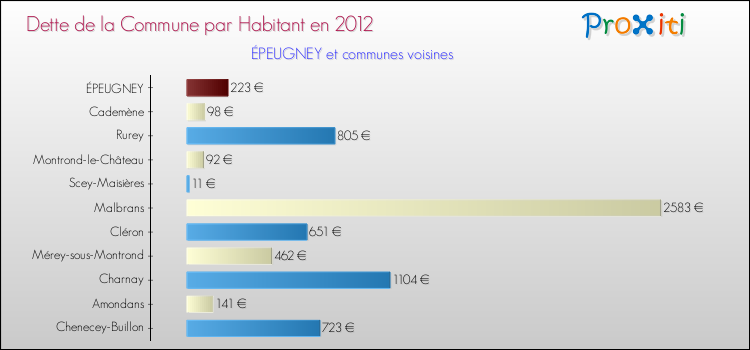 Dette par habitant de la commune en 2012 pour ÉPEUGNEY et les communes proches Comparaison de la dette par habitant de la commune en 2012 pour ÉPEUGNEY et les communes voisines