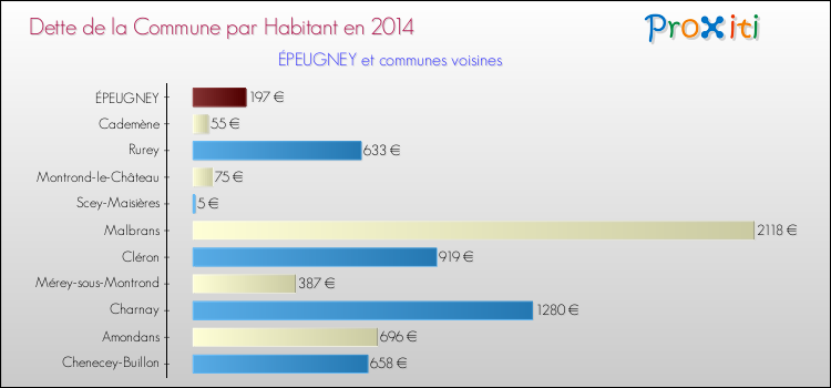Dette par habitant de la commune en 2014 pour ÉPEUGNEY et les communes proches Comparaison de la dette par habitant de la commune en 2014 pour ÉPEUGNEY et les communes voisines