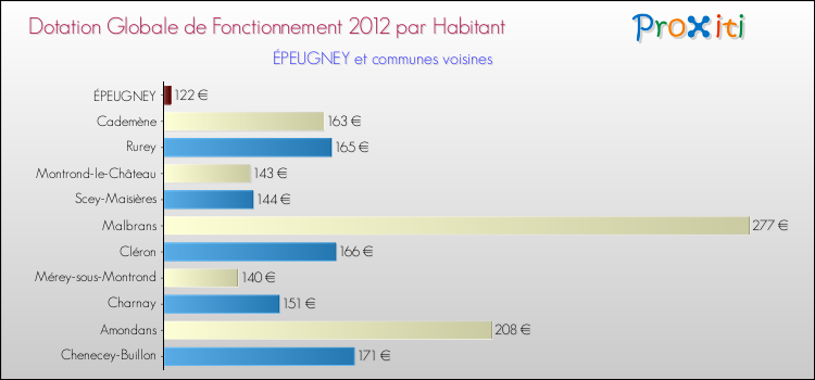 Montant des dotations globales de fonctionnement DGF par Habitant pour ÉPEUGNEY et les communes proches Comparaison des des dotations globales de fonctionnement DGF par habitant pour ÉPEUGNEY et les communes voisines