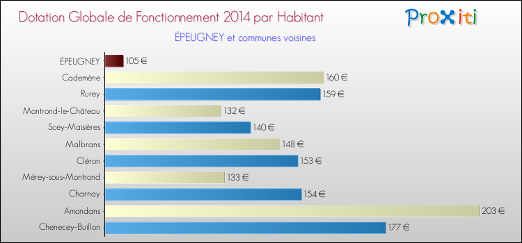 Montant des dotations globales de fonctionnement DGF par Habitant pour ÉPEUGNEY et les communes proches en 2014. Comparaison des des dotations globales de fonctionnement DGF par habitant pour ÉPEUGNEY et les communes voisines en 2014.