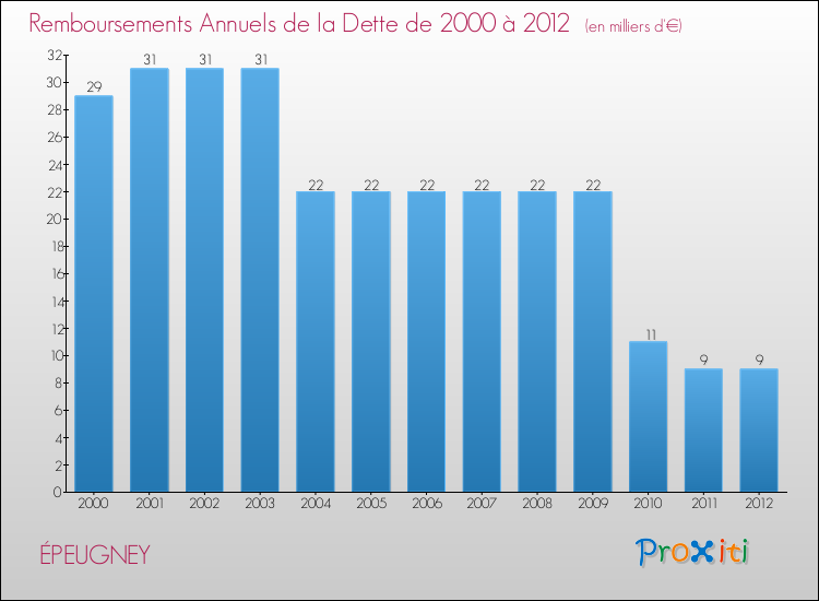 Evolution de l'annuité de la dette pour la commune de ÉPEUGNEY de 2000 à 2012 Annuités de la dette pour ÉPEUGNEY de 2000 à 2012