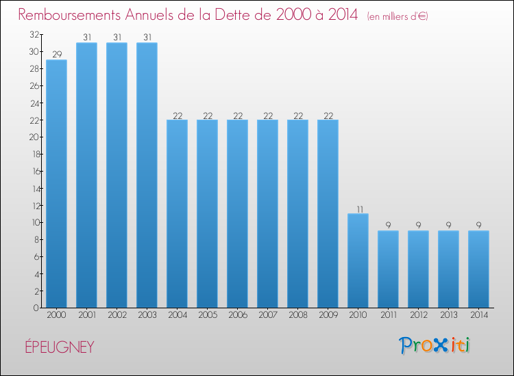 Evolution de l'annuité de la dette pour la commune de ÉPEUGNEY de 2000 à 2014 Annuités de la dette pour ÉPEUGNEY de 2000 à 2014
