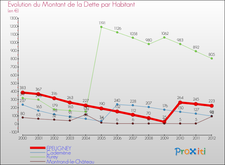Evolution de la dette par habitant pour la commune de ÉPEUGNEY et les communes proches de 2000 à 2012 Comparaison de la dette par habitant pour ÉPEUGNEY et les communes voisines de 2000 à 2012