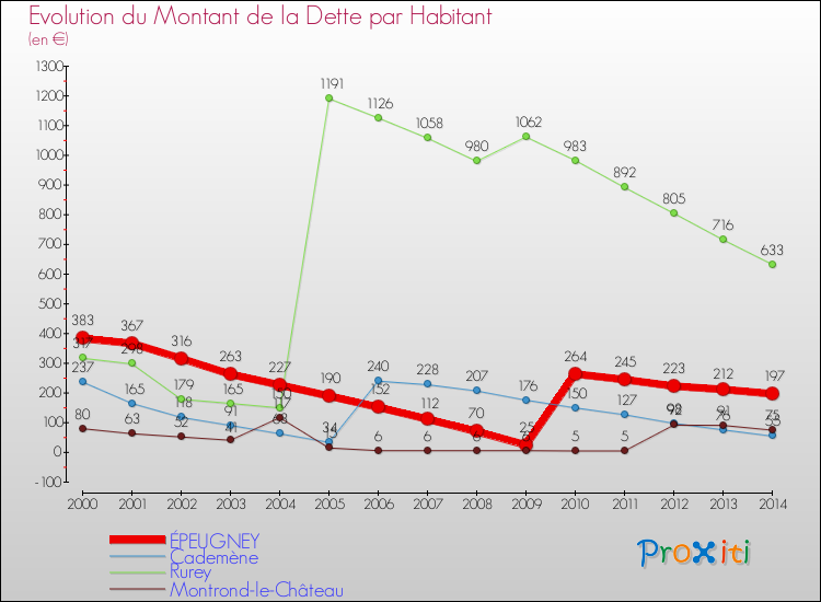 Evolution de la dette par habitant pour la commune de ÉPEUGNEY et les communes proches de 2000 à 2014 Comparaison de la dette par habitant pour ÉPEUGNEY et les communes voisines de 2000 à 2014