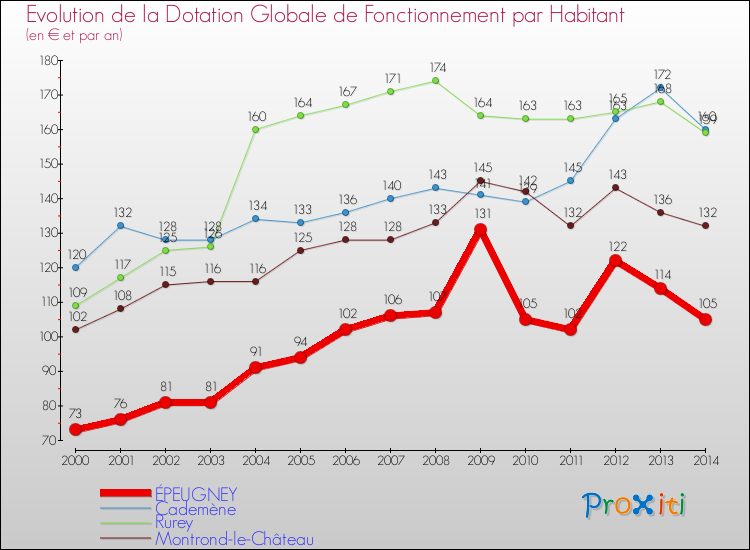 Evolution et montant de la dotation globale de fonctionnement par Habitant pour ÉPEUGNEY et les communes proches de 2000 à 2014. Comparaison des dotations globales de fonctionnement par habitant pour ÉPEUGNEY et les communes voisines de 2000 à 2014.