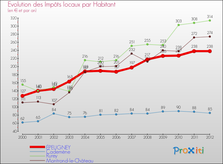 Evolution et montant des impôts locaux par Habitant pour ÉPEUGNEY et les communes proches Comparaison des impôts locaux par habitant pour ÉPEUGNEY et les communes voisines