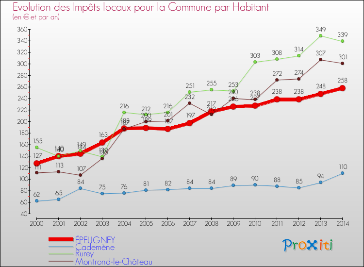 Evolution et montant des impôts locaux par Habitant pour ÉPEUGNEY et les communes proches de 2000 à 2014 Comparaison des impôts locaux par habitant pour ÉPEUGNEY et les communes voisines de 2000 à 2014