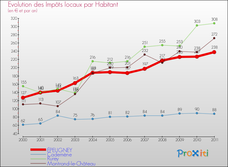 Evolution et montant des impôts locaux par Habitant pour ÉPEUGNEY et les communes proches Comparaison des impôts locaux par habitant pour ÉPEUGNEY et les communes voisines
