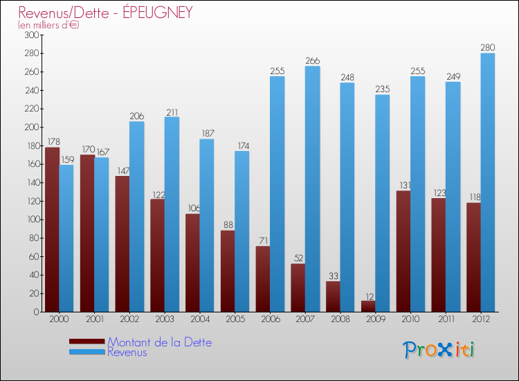 Evolution comparée de la dette et des revenus pour la commune de ÉPEUGNEY de 2000 à 2012 Comparaison de la dette et des revenus pour ÉPEUGNEY de 2000 à 2012
