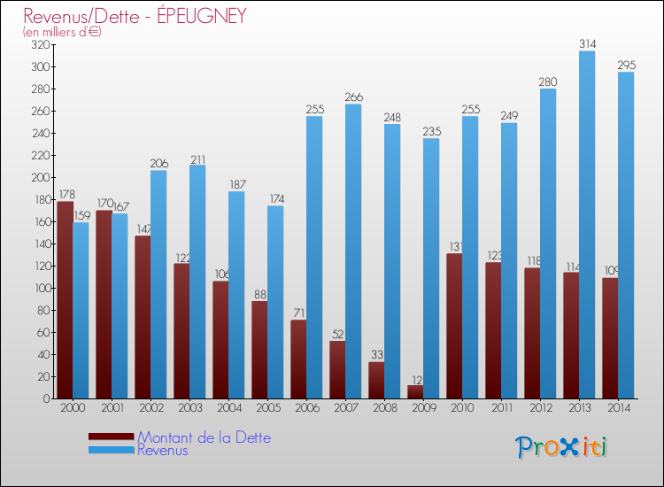 Evolution comparée de la dette et des revenus pour la commune de ÉPEUGNEY de 2000 à 2014 Comparaison de la dette et des revenus pour ÉPEUGNEY de 2000 à 2014