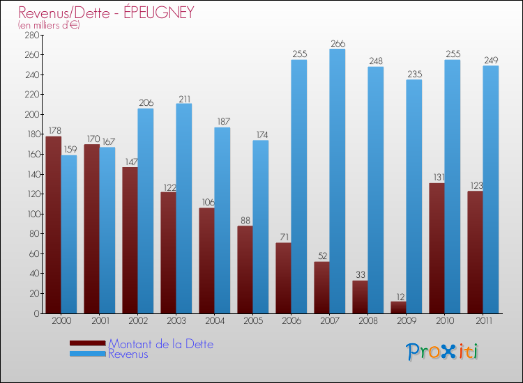 Evolution comparée de la dette et des revenus pour la commune de ÉPEUGNEY de 2000 à 2011 Comparaison de la dette et des revenus pour ÉPEUGNEY de 2000 à 2011