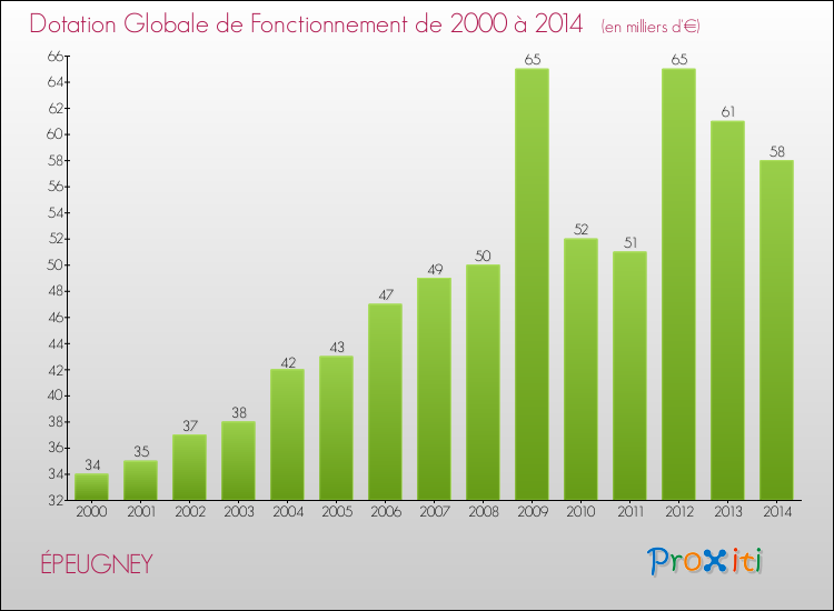 Evolution du montant de la Dotation Globale de Fonctionnement pour la commune de ÉPEUGNEY de 2000 à 2014 Evolution du montant de la Dotation Globale de Fonctionnement pour ÉPEUGNEY de 2000 à 2014