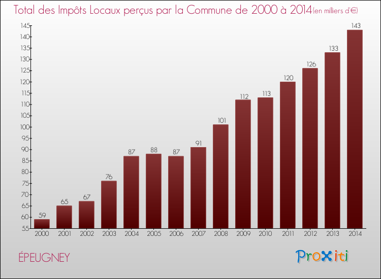 Evolution des Impôts Locaux pour la commune de ÉPEUGNEY de 2000 à 2014 Evolution des Impôts Locaux pour ÉPEUGNEY de 2000 à 2014