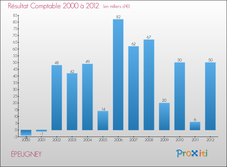 Evolution du résultat comptable pour la commune de ÉPEUGNEY de 2000 à 2012 Evolution du résultat comptable pour ÉPEUGNEY de 2000 à 2012
