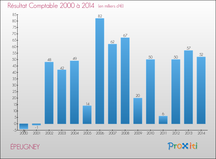 Evolution du résultat comptable pour la commune de ÉPEUGNEY de 2000 à 2014 Evolution du résultat comptable pour ÉPEUGNEY de 2000 à 2014