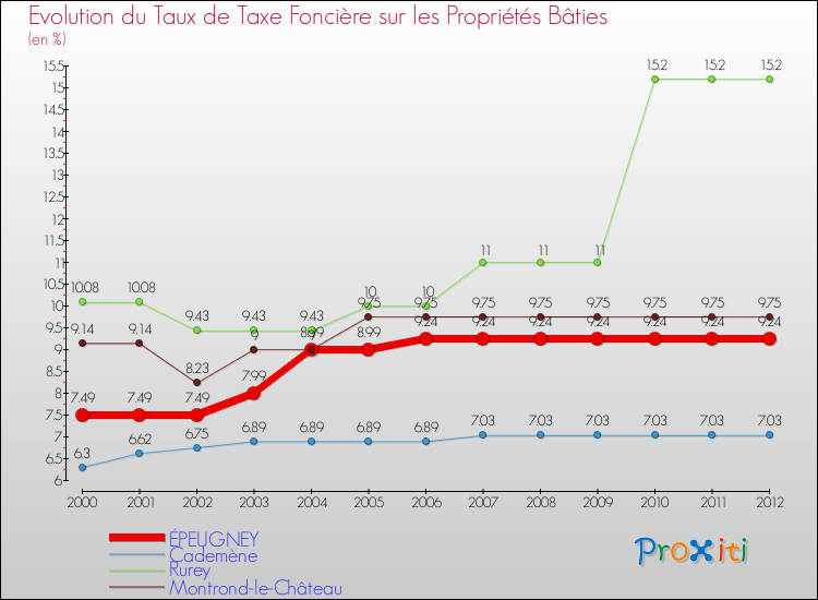 Evolution du taux de la taxe foncière sur le bati pour ÉPEUGNEY et les communes proches de 2000 à 2012 Comparaison des taux de taxe foncière sur le bati pour ÉPEUGNEY et les communes voisines de 2000 à 2012