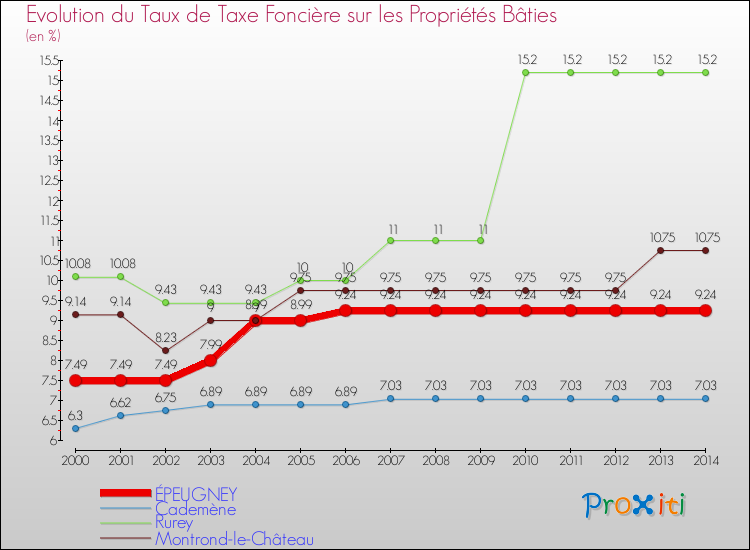Evolution du taux de la taxe foncière sur le bati pour ÉPEUGNEY et les communes proches de 2000 à 2014 Comparaison des taux de taxe foncière sur le bati pour ÉPEUGNEY et les communes voisines de 2000 à 2014