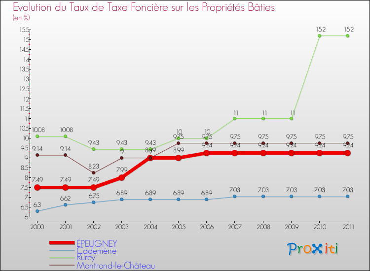 Evolution du taux de la taxe foncière sur le bati pour ÉPEUGNEY et les communes proches Comparaison des taux de taxe foncière sur le bati pour ÉPEUGNEY et les communes voisines