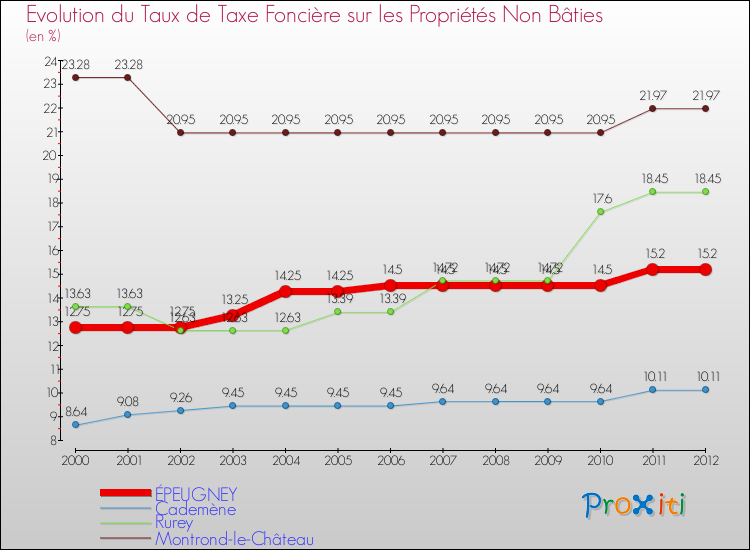 Evolution du taux de la taxe foncière sur les immeubles et terrains non batis pour ÉPEUGNEY et les communes proches de 2000 à 2012 Comparaison des taux de la taxe foncière sur les immeubles et terrains non batis pour ÉPEUGNEY et les communes voisines de 2000 à 2012