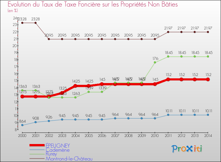 Evolution du taux de la taxe foncière sur les immeubles et terrains non batis pour ÉPEUGNEY et les communes proches de 2000 à 2014 Comparaison des taux de la taxe foncière sur les immeubles et terrains non batis pour ÉPEUGNEY et les communes voisines de 2000 à 2014