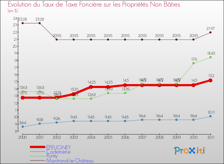 Evolution du taux de la taxe foncière sur les immeubles et terrains non batis pour ÉPEUGNEY et les communes proches Comparaison des taux de la taxe foncière sur les immeubles et terrains non batis pour ÉPEUGNEY et les communes voisines