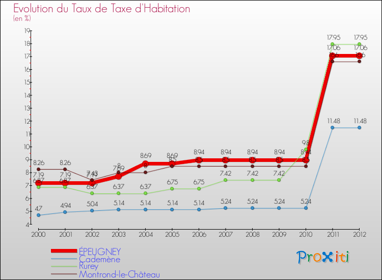 Evolution du taux de la taxe d'habitation pour ÉPEUGNEY et les communes proches Comparaison des taux de la taxe d'habitation pour ÉPEUGNEY et les communes voisines