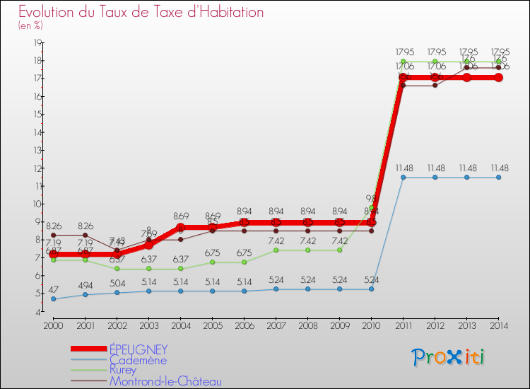 Evolution du taux de la taxe d'habitation pour ÉPEUGNEY et les communes proches de 2000 à 2014 Comparaison des taux de la taxe d'habitation pour ÉPEUGNEY et les communes voisines de 2000 à 2014