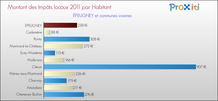 Montant des impôts locaux par Habitant pour ÉPEUGNEY et les communes proches Comparaison des impôts locaux par habitant pour ÉPEUGNEY et les communes voisines