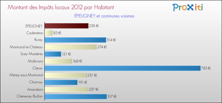 Montant des impôts locaux par Habitant pour ÉPEUGNEY et les communes proches Comparaison des impôts locaux par habitant pour ÉPEUGNEY et les communes voisines