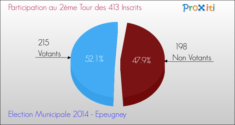 Participation au 2ème Tour des Elections Municipales 2014 de la commune de Epeugney Elections Municipales 2014 - Participation au 2ème Tour pour la commune de Epeugney