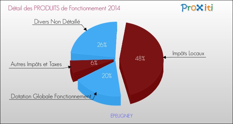 Décomposition du Budget de Fonctionnement 2014 de la commune de ÉPEUGNEY Budget de Fonctionnement 2014 pour la commune de ÉPEUGNEY