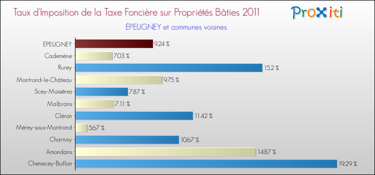 Taux d'imposition de la taxe foncière sur le bati 2011 pour ÉPEUGNEY et les communes proches Comparaison des taux d'imposition de la taxe foncière sur le bati 2011 pour ÉPEUGNEY et les communes voisines