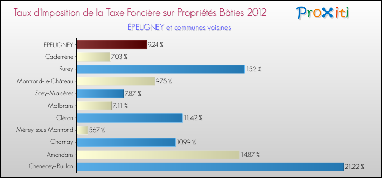Taux d'imposition de la taxe foncière sur le bati 2012 pour ÉPEUGNEY et les communes proches Comparaison des taux d'imposition de la taxe foncière sur le bati 2012 pour ÉPEUGNEY et les communes voisines