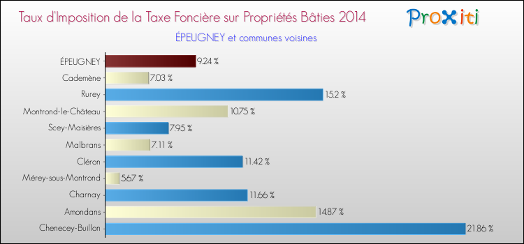 Taux d'imposition de la taxe foncière sur le bati 2014 pour ÉPEUGNEY et les communes proches Comparaison des taux d'imposition de la taxe foncière sur le bati 2014 pour ÉPEUGNEY et les communes voisines