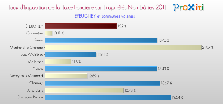 Taux d'imposition de la taxe foncière sur les immeubles et terrains non batis 2011 pour ÉPEUGNEY et les communes proches Comparaison des taux d'imposition de la taxe foncière sur les immeubles et terrains non batis 2011 pour ÉPEUGNEY et les communes voisines